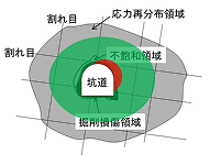 空洞掘削影響（EDZ）